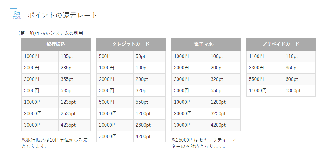 ポイント還元表